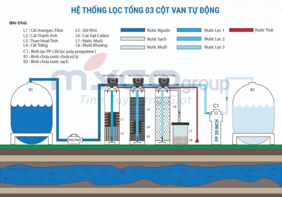 Sơ đồ lọc tổng đầu nguồn